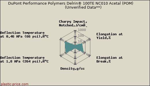 DuPont Performance Polymers Delrin® 100TE NC010 Acetal (POM)                      (Unverified Data**)