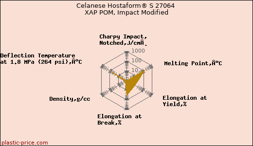 Celanese Hostaform® S 27064 XAP POM, Impact Modified