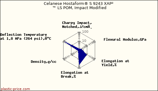 Celanese Hostaform® S 9243 XAP² ™ LS POM, Impact Modified
