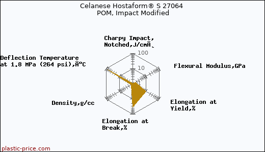 Celanese Hostaform® S 27064 POM, Impact Modified