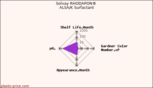Solvay RHODAPON® ALSA/K Surfactant