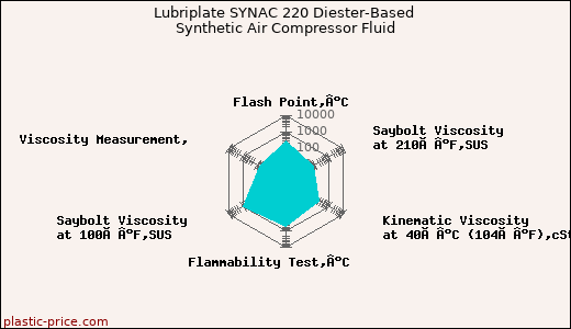 Lubriplate SYNAC 220 Diester-Based Synthetic Air Compressor Fluid