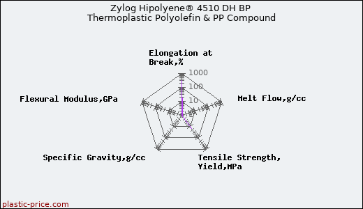 Zylog Hipolyene® 4510 DH BP Thermoplastic Polyolefin & PP Compound