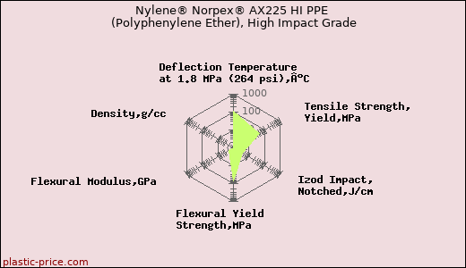 Nylene® Norpex® AX225 HI PPE (Polyphenylene Ether), High Impact Grade