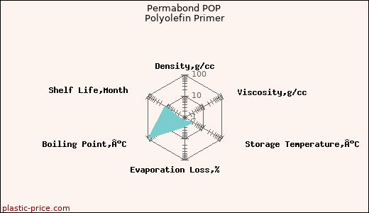 Permabond POP Polyolefin Primer