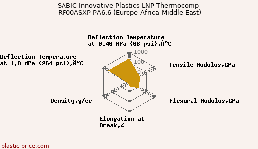 SABIC Innovative Plastics LNP Thermocomp RF00ASXP PA6.6 (Europe-Africa-Middle East)