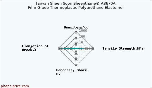 Taiwan Sheen Soon Sheenthane® A8670A Film Grade Thermoplastic Polyurethane Elastomer