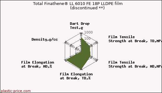 Total Finathene® LL 6010 FE 18P LLDPE film               (discontinued **)