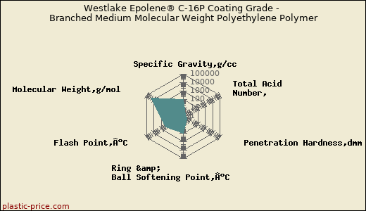 Westlake Epolene® C-16P Coating Grade - Branched Medium Molecular Weight Polyethylene Polymer