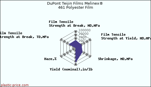 DuPont Teijin Films Melinex® 461 Polyester Film
