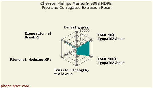 Chevron Phillips Marlex® 9398 HDPE Pipe and Corrugated Extrusion Resin
