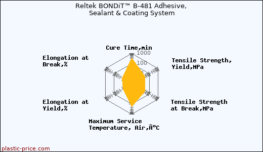 Reltek BONDiT™ B-481 Adhesive, Sealant & Coating System