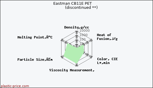 Eastman CB11E PET               (discontinued **)