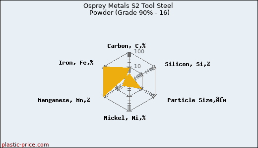 Osprey Metals S2 Tool Steel Powder (Grade 90% - 16)