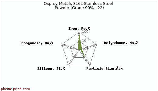 Osprey Metals 316L Stainless Steel Powder (Grade 90% - 22)