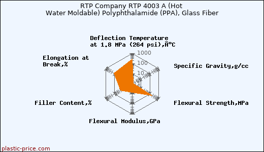 RTP Company RTP 4003 A (Hot Water Moldable) Polyphthalamide (PPA), Glass Fiber
