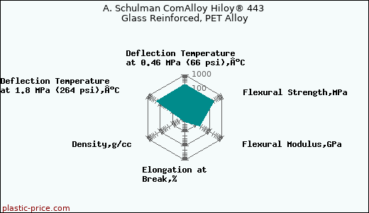 A. Schulman ComAlloy Hiloy® 443 Glass Reinforced, PET Alloy
