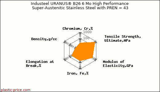 Industeel URANUS® B26 6 Mo High Performance Super-Austenitic Stainless Steel with PREN = 43