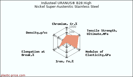 Industeel URANUS® B28 High Nickel Super-Austenitic Stainless Steel