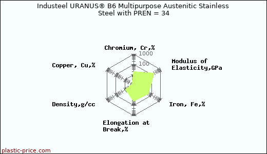 Industeel URANUS® B6 Multipurpose Austenitic Stainless Steel with PREN = 34