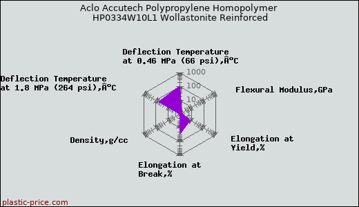 Aclo Accutech Polypropylene Homopolymer HP0334W10L1 Wollastonite Reinforced