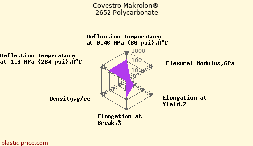 Covestro Makrolon® 2652 Polycarbonate