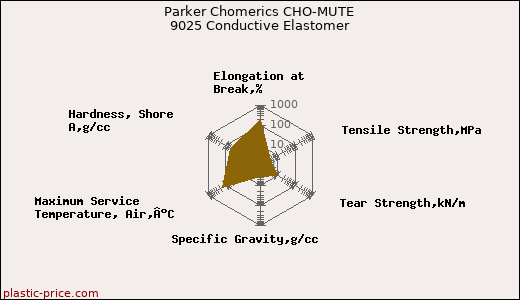 Parker Chomerics CHO-MUTE 9025 Conductive Elastomer