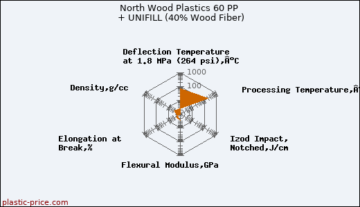North Wood Plastics 60 PP + UNIFILL (40% Wood Fiber)