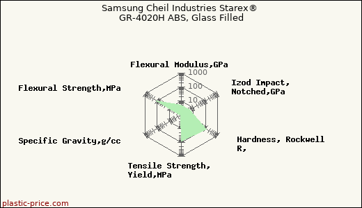 Samsung Cheil Industries Starex® GR-4020H ABS, Glass Filled