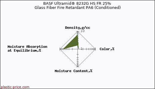 BASF Ultramid® 8232G HS FR 25% Glass Fiber Fire Retardant PA6 (Conditioned)