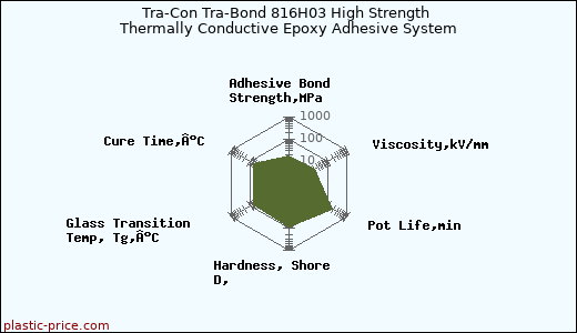 Tra-Con Tra-Bond 816H03 High Strength Thermally Conductive Epoxy Adhesive System