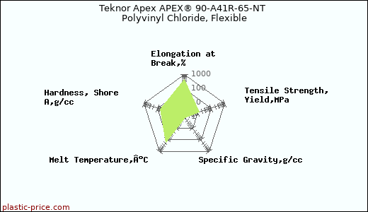 Teknor Apex APEX® 90-A41R-65-NT Polyvinyl Chloride, Flexible