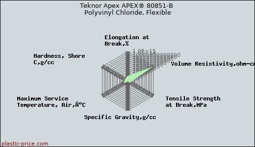 Teknor Apex APEX® 80851-B Polyvinyl Chloride, Flexible