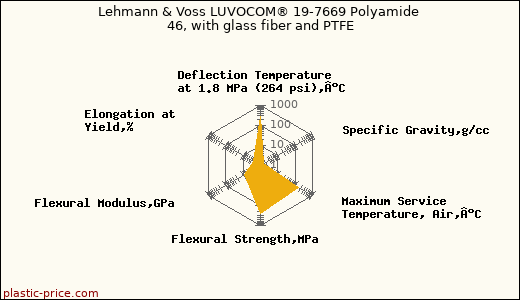 Lehmann & Voss LUVOCOM® 19-7669 Polyamide 46, with glass fiber and PTFE