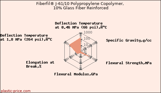 Fiberfil® J-61/10 Polypropylene Copolymer, 10% Glass Fiber Reinforced