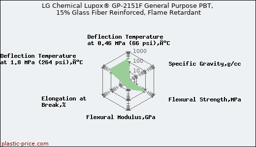 LG Chemical Lupox® GP-2151F General Purpose PBT, 15% Glass Fiber Reinforced, Flame Retardant