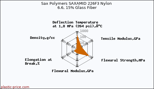 Sax Polymers SAXAMID 226F3 Nylon 6.6, 15% Glass Fiber
