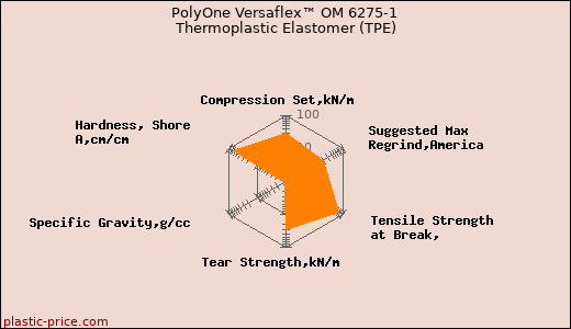 PolyOne Versaflex™ OM 6275-1 Thermoplastic Elastomer (TPE)
