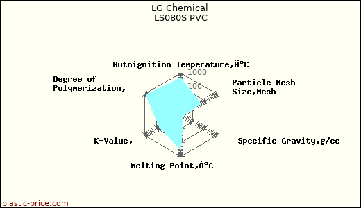 LG Chemical LS080S PVC