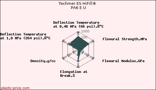 Techmer ES HiFill® PA6 E U