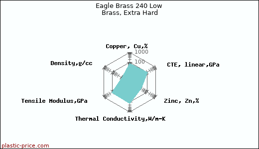 Eagle Brass 240 Low Brass, Extra Hard