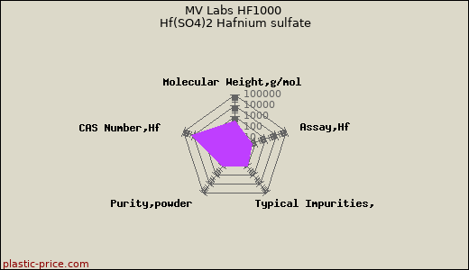 MV Labs HF1000 Hf(SO4)2 Hafnium sulfate