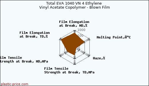 Total EVA 1040 VN 4 Ethylene Vinyl Acetate Copolymer - Blown Film