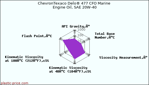 ChevronTexaco Delo® 477 CFO Marine Engine Oil, SAE 20W-40
