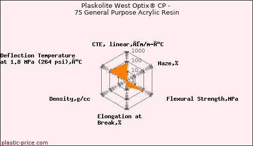 Plaskolite West Optix® CP - 75 General Purpose Acrylic Resin