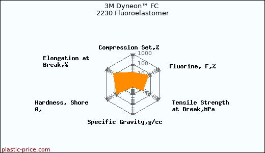 3M Dyneon™ FC 2230 Fluoroelastomer