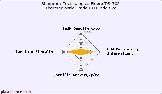 Shamrock Technologies Fluoro T® 702 Thermoplastic Grade PTFE Additive