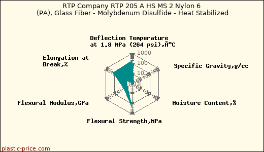 RTP Company RTP 205 A HS MS 2 Nylon 6 (PA), Glass Fiber - Molybdenum Disulfide - Heat Stabilized