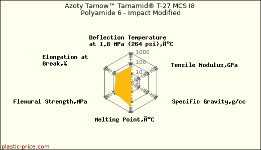 Azoty Tarnow™ Tarnamid® T-27 MCS I8 Polyamide 6 - Impact Modified