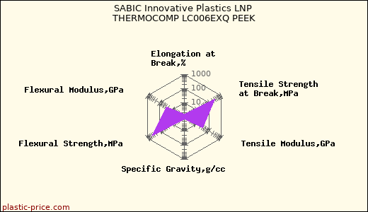 SABIC Innovative Plastics LNP THERMOCOMP LC006EXQ PEEK